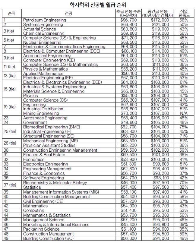 대학전공별 급여.jpg
