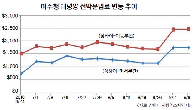 해운운송비.jpg