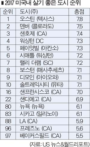 미국에서 살기좋은 도시.jpg